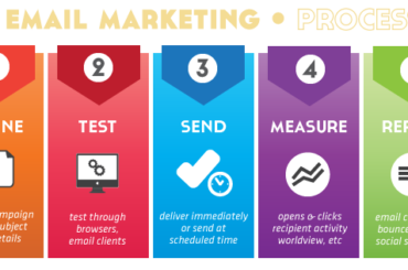 email-marketing-process